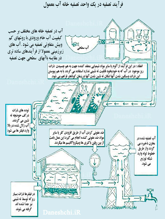 تصفیه آب چیست و مراحل تصفیه آب آشامیدنی عکس مراحل تصفیه آب - فارسی