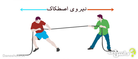 تحقیق در مورد نیروی اصطکاک