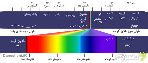 تحقیق در مورد پرتوهای الکترومغناطیس